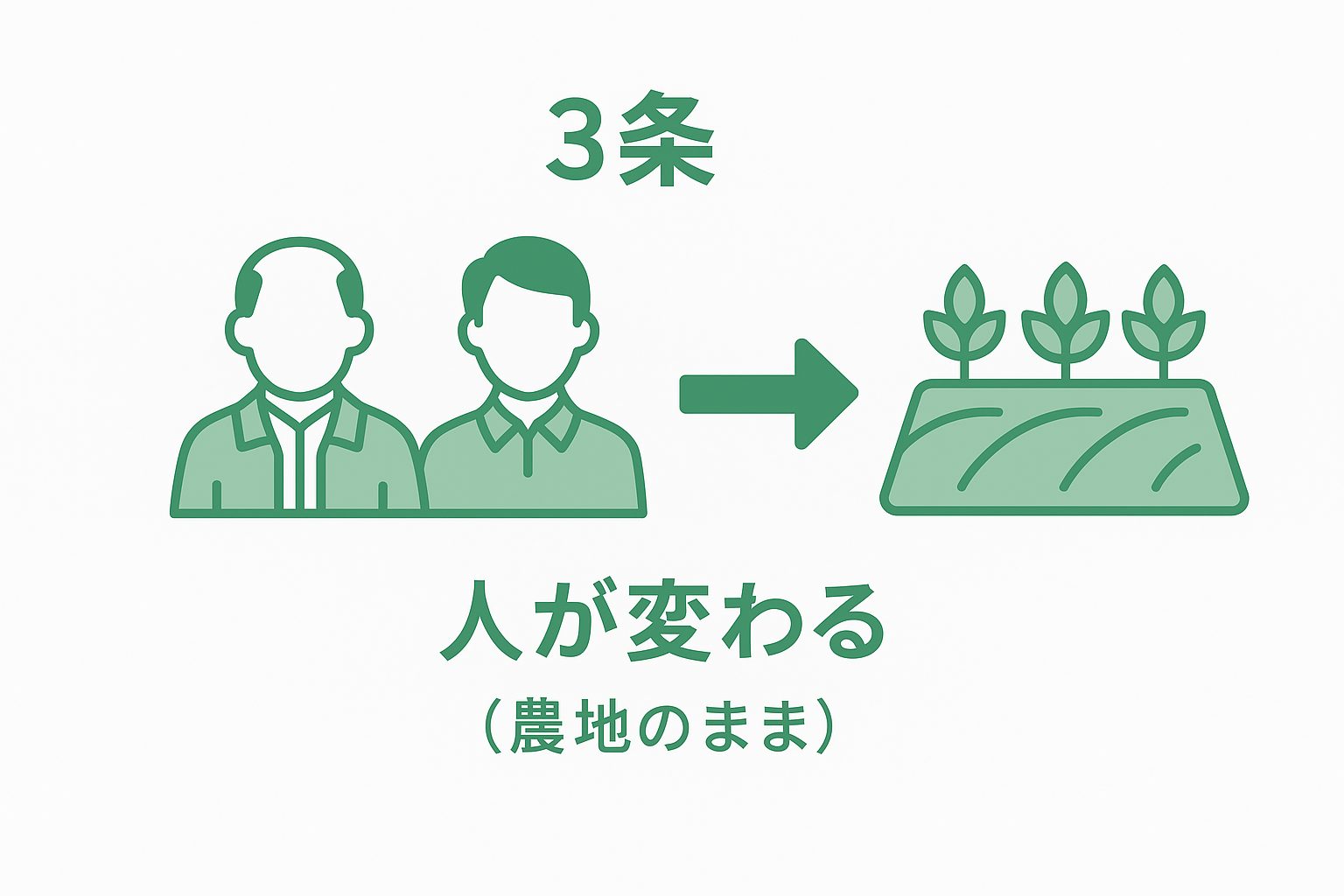3条許可のイメージ