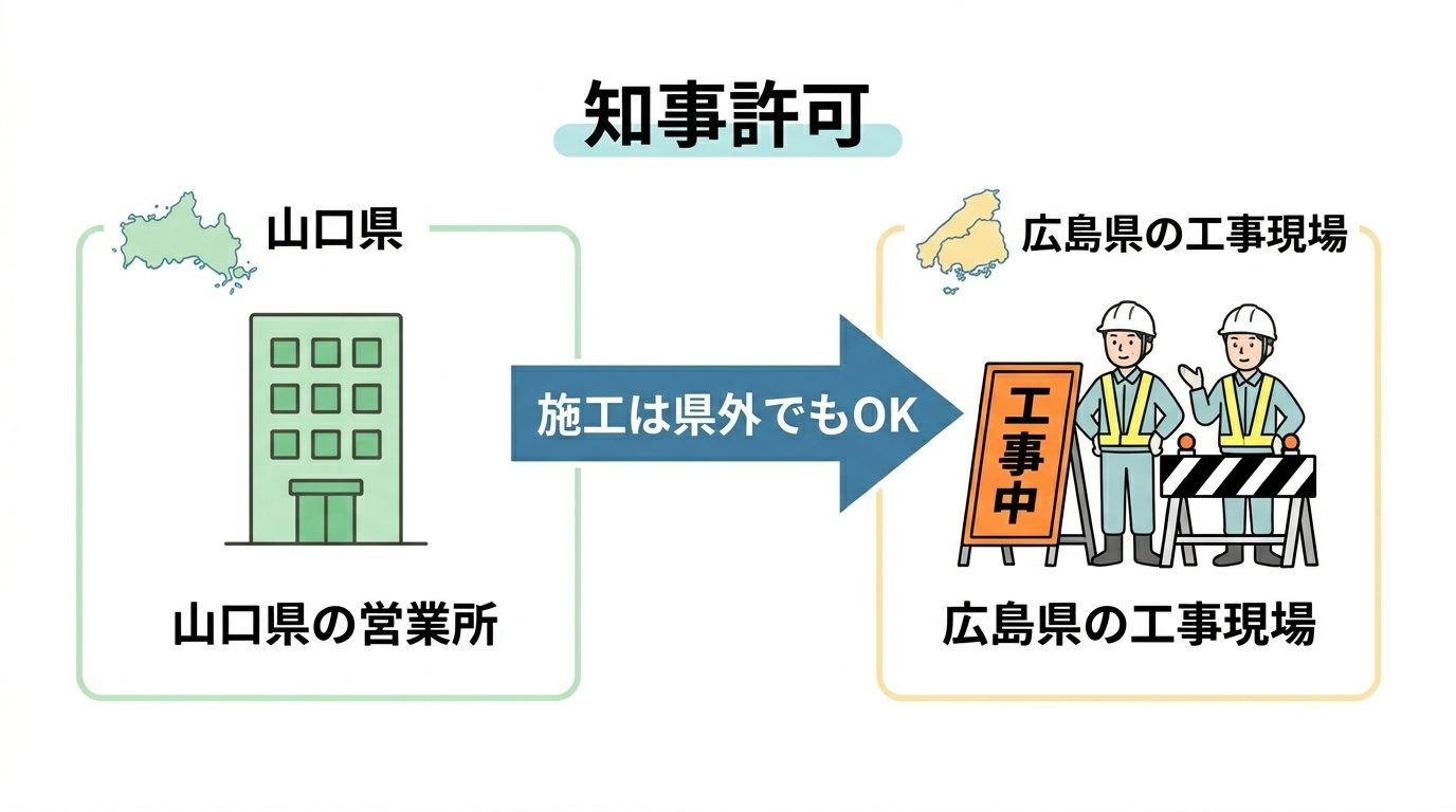 山口県に営業所があり広島県に工事現場があるイメージ図